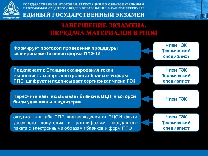 ЗАВЕРШЕНИЕ ЭКЗАМЕНА. ПЕРЕДАЧА МАТЕРИАЛОВ В РЦОИ Подключает к Станции сканирования