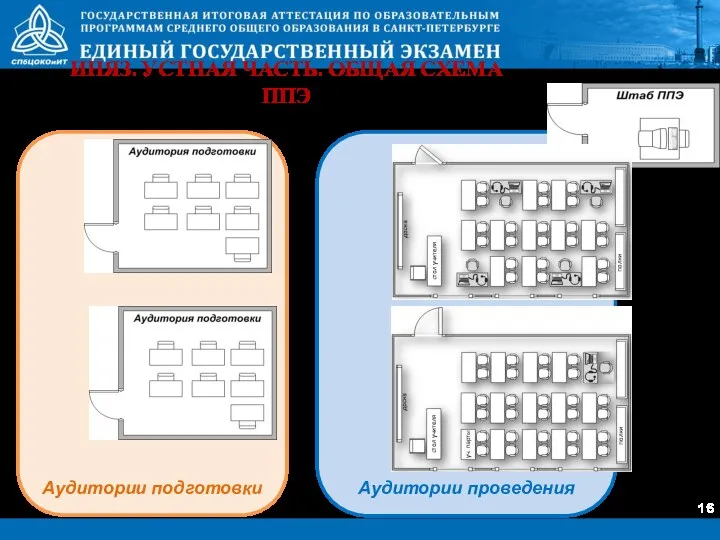 ИНЯЗ. УСТНАЯ ЧАСТЬ. ОБЩАЯ СХЕМА ППЭ Аудитории проведения Аудитории подготовки