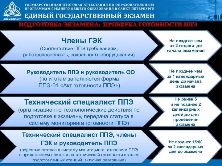 ПОДГОТОВКА ЭКЗАМЕНА: ПРОВЕРКА ГОТОВНОСТИ ППЭ Члены ГЭК (Соответствие ППЭ требованиям,