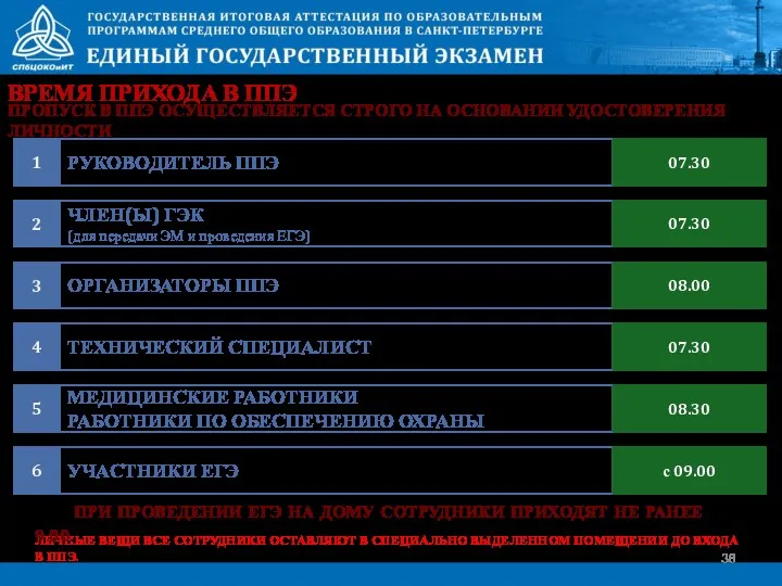 ВРЕМЯ ПРИХОДА В ППЭ РУКОВОДИТЕЛЬ ППЭ 1 07.30 ЧЛЕН(Ы) ГЭК