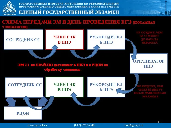 СОТРУДНИК СС ЧЛЕН ГЭК В ППЭ РУКОВОДИТЕЛЬ ППЭ СХЕМА ПЕРЕДАЧИ