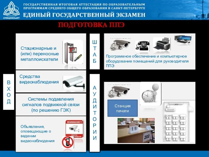 ПОДГОТОВКА ППЭ Стационарные и (или) переносные металлоискатели Средства видеонаблюдения Объявления,