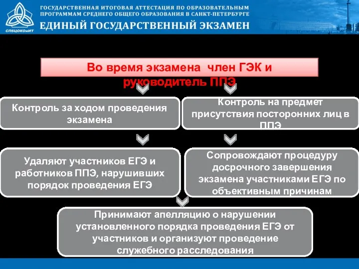 Во время экзамена член ГЭК и руководитель ППЭ Контроль за