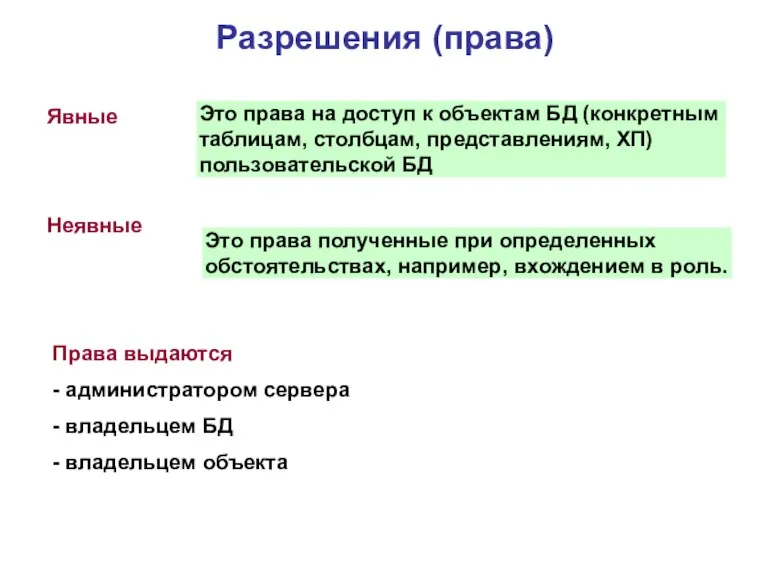 Разрешения (права) Явные Неявные Это права на доступ к объектам