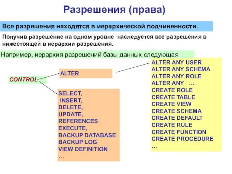 Разрешения (права) Все разрешения находятся в иерархической подчиненности. ALTER ANY