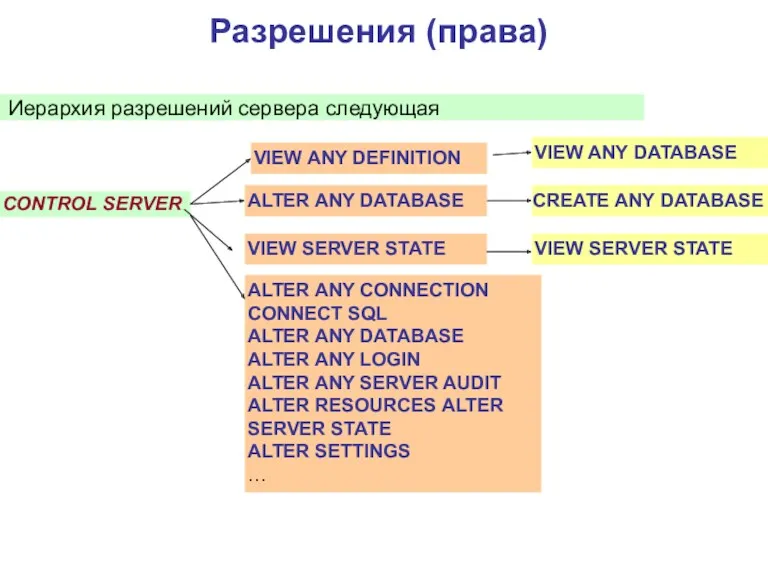 Разрешения (права) CREATE ANY DATABASE Иерархия разрешений сервера следующая VIEW