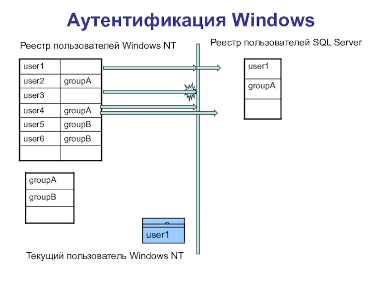 Аутентификация Windows Реестр пользователей Windows NT Текущий пользователь Windows NT