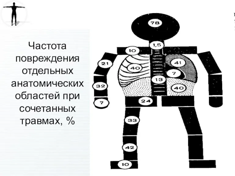 Частота повреждения отдельных анатомических областей при сочетанных травмах, %