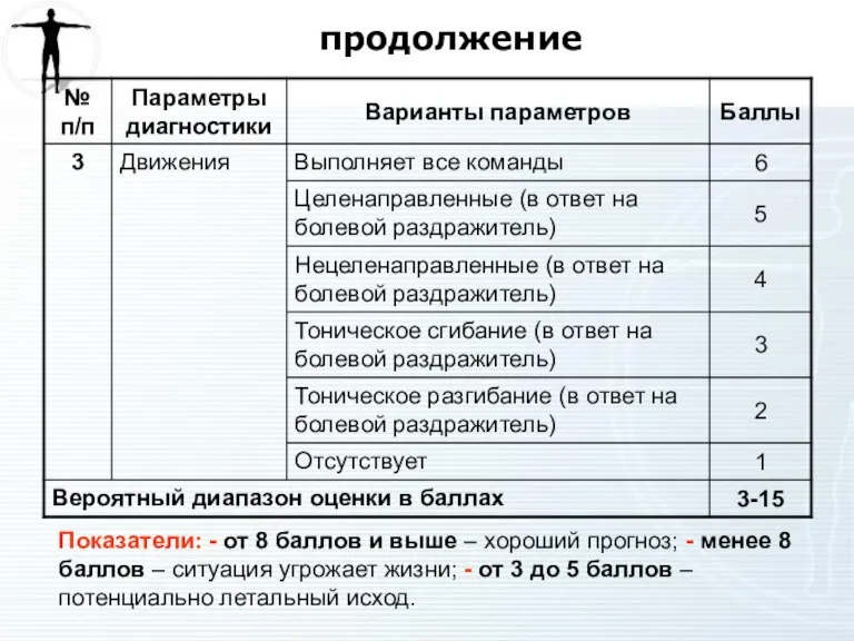 продолжение Показатели: - от 8 баллов и выше – хороший