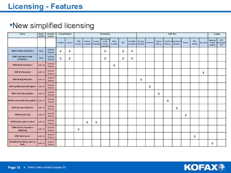 Licensing - Features New simplified licensing Page ● What´s New in Kofax Capture 5.0