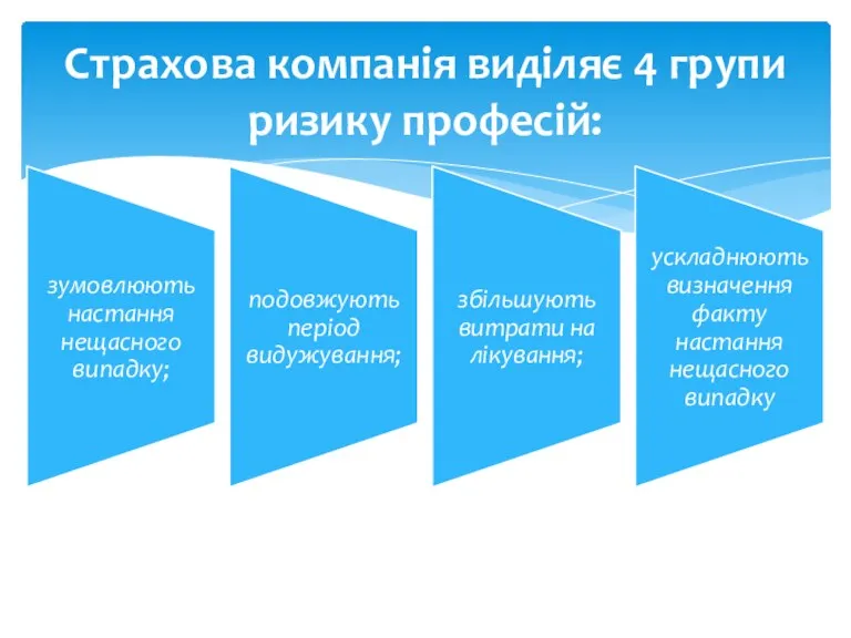 Страхова компанія виділяє 4 групи ризику професій: