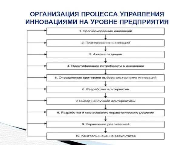 ОРГАНИЗАЦИЯ ПРОЦЕССА УПРАВЛЕНИЯ ИННОВАЦИЯМИ НА УРОВНЕ ПРЕДПРИЯТИЯ