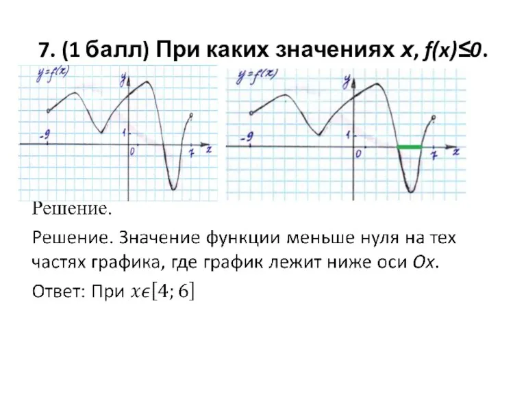 7. (1 балл) При каких значениях х, f(x)≤0.