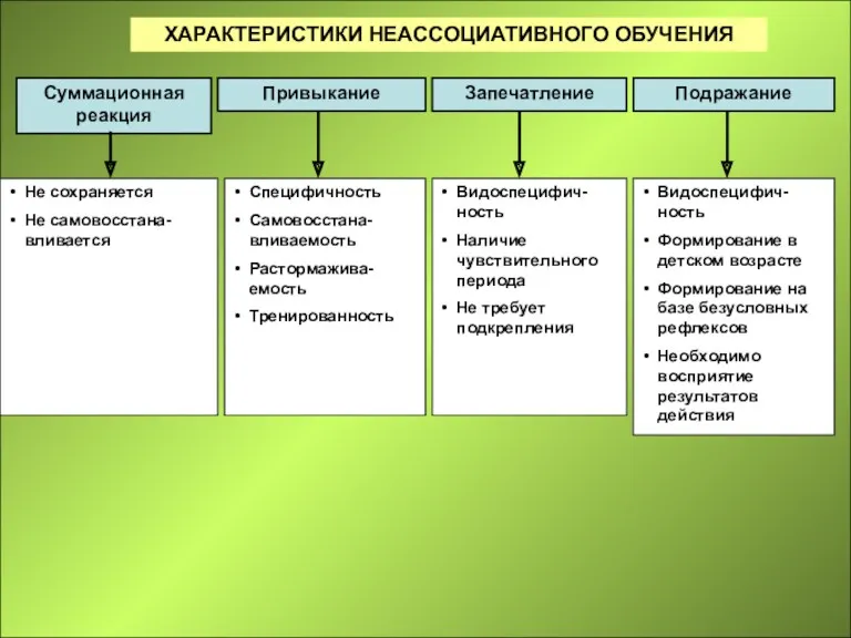 ХАРАКТЕРИСТИКИ НЕАССОЦИАТИВНОГО ОБУЧЕНИЯ Суммационная реакция Привыкание Запечатление Подражание Не сохраняется