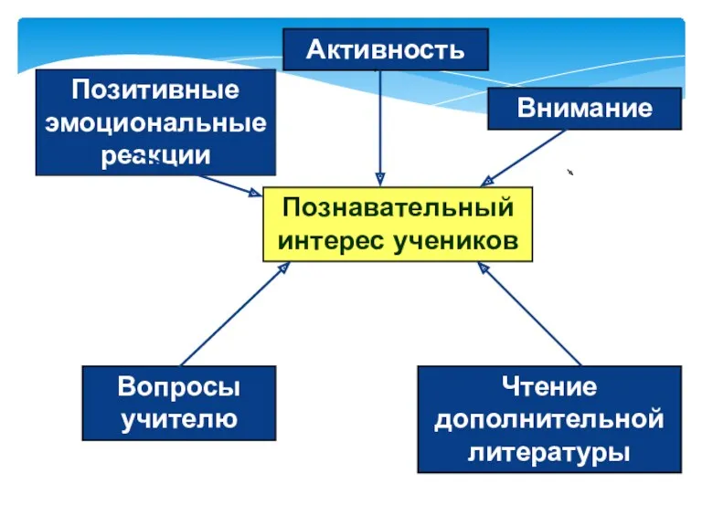 Активность Позитивные эмоциональные реакции Внимание Познавательный интерес учеников Вопросы учителю Чтение дополнительной литературы