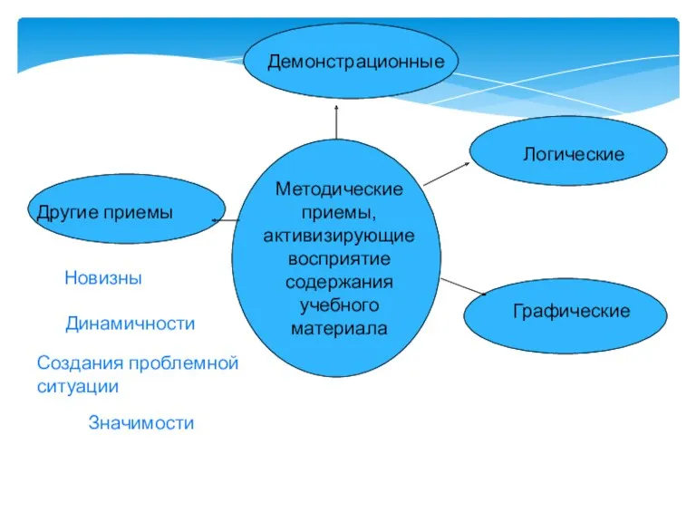 Демонстрационные Методические приемы, активизирующие восприятие содержания учебного материала Логические Другие