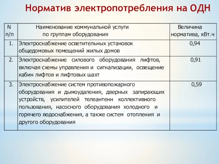 Норматив электропотребления на ОДН