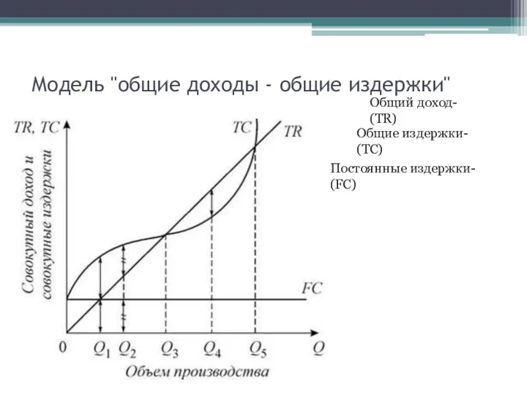 Модель "общие доходы - общие издержки" Общий доход- (TR) Общие издержки- (ТС) Постоянные издержки- (FC)