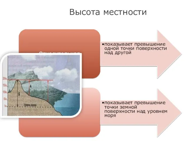 Высота местности Относительная показывает превышение одной точки поверхности над другой