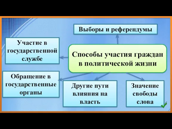 Способы участия граждан в политической жизни Значение свободы слова Обращение в государственные органы