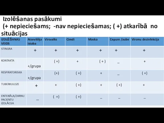 Izolēšanas pasākumi (+ nepieciešams; -nav nepieciešamas; ( +) atkarībā no situācijas