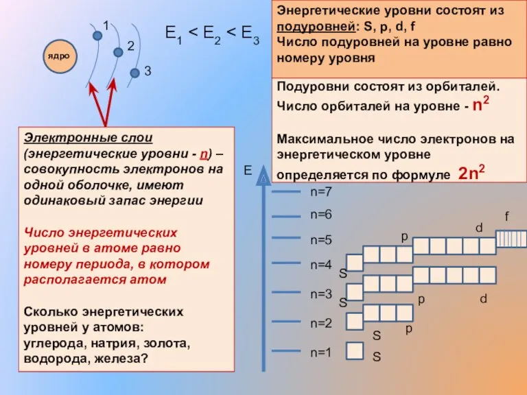 Подуровни состоят из орбиталей. Число орбиталей на уровне - n2