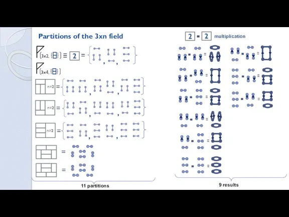 Partitions of the 3xn field 11 partitions 9 results 2 2 2 , , multiplication