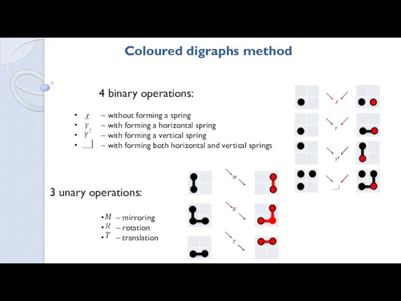 4 binary operations: 3 unary operations: – without forming a