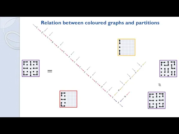 Relation between coloured graphs and partitions T γ↑ γ R