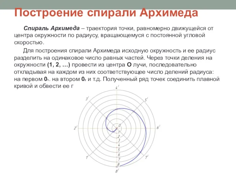 Построение спирали Архимеда Спираль Архимеда – траектория точки, равномерно движущейся