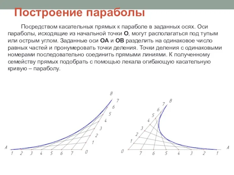 Построение параболы Посредством касательных прямых к параболе в заданных осях.