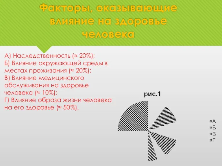 Факторы, оказывающие влияние на здоровье человека А) Наследственность (≈ 20%);