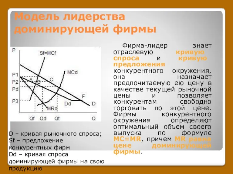 Модель лидерства доминирующей фирмы Фирма-лидер знает отраслевую кривую спроса и