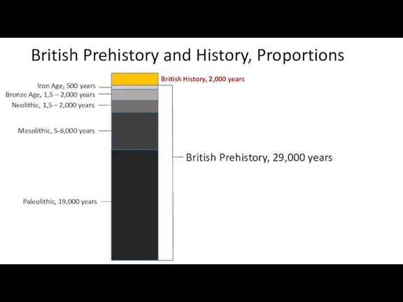 British Prehistory and History, Proportions British Prehistory, 29,000 years British