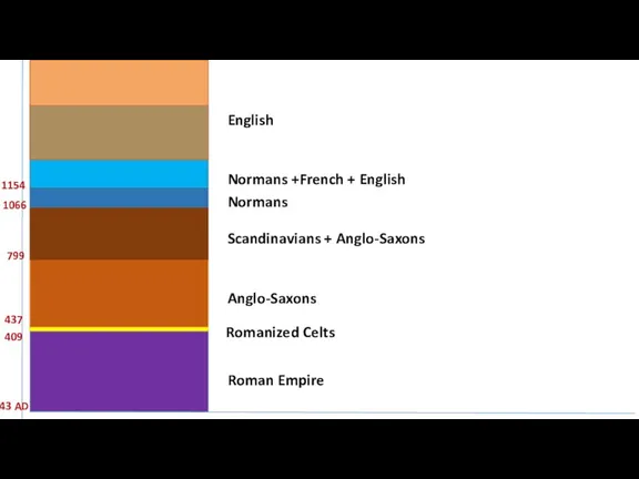 Roman Empire Romanized Celts Anglo-Saxons Scandinavians + Anglo-Saxons Normans Normans