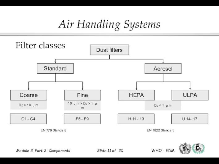 Filter classes Dust filters Standard Aerosol Fine Coarse ULPA HEPA