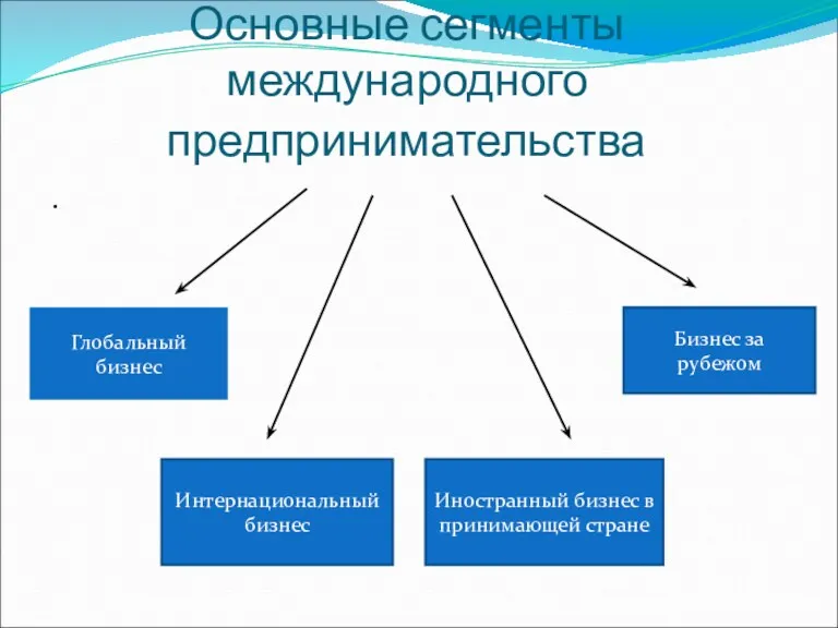 Основные сегменты международного предпринимательства Глобальный бизнес Интернациональный бизнес Иностранный бизнес