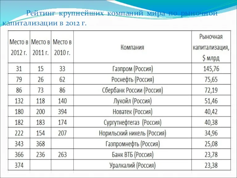 Рейтинг крупнейших компаний мира по рыночной капитализации в 2012 г.