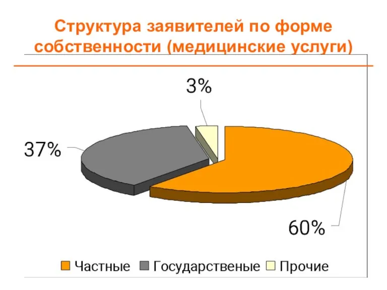 Структура заявителей по форме собственности (медицинские услуги)