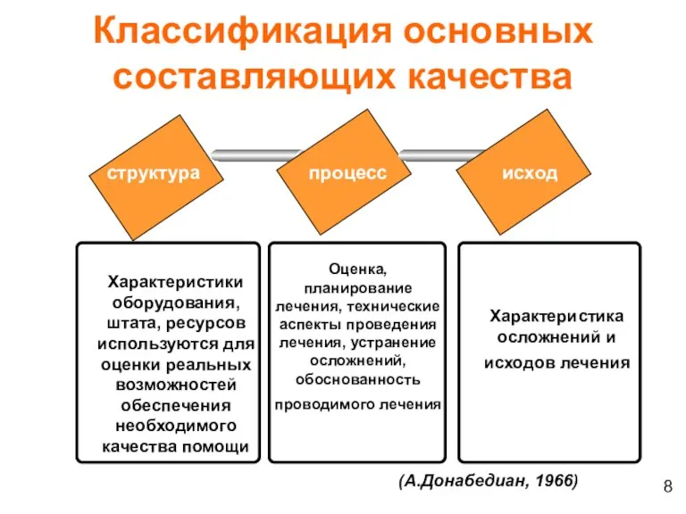 Классификация основных составляющих качества структура процесс исход Характеристики оборудования, штата,