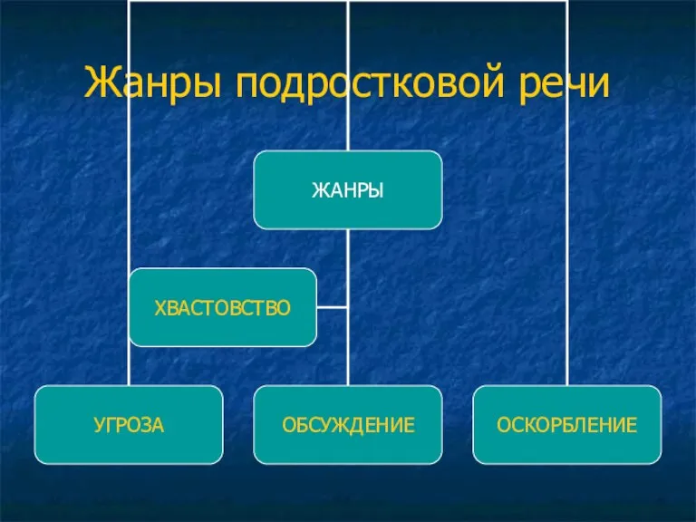 Жанры подростковой речи