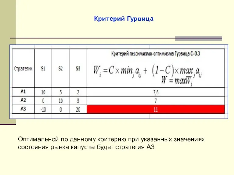 Критерий Гурвица Оптимальной по данному критерию при указанных значениях состояния рынка капусты будет стратегия A3