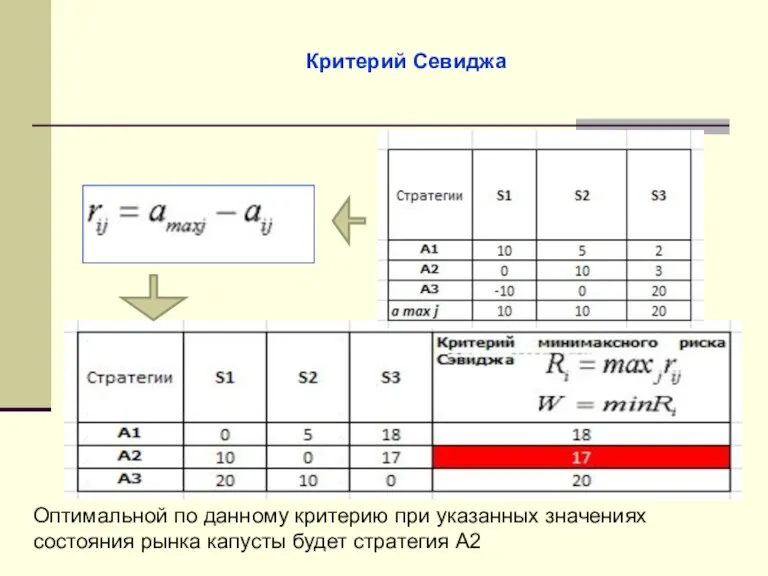 Критерий Севиджа Оптимальной по данному критерию при указанных значениях состояния рынка капусты будет стратегия A2