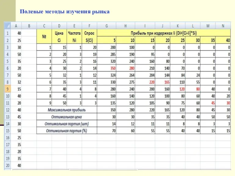 Полевые методы изучения рынка