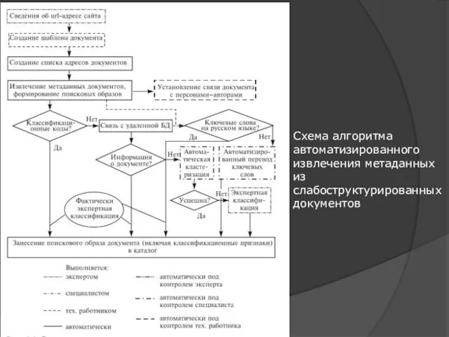 Схема алгоритма автоматизированного извлечения метаданных из слабоструктурированных документов