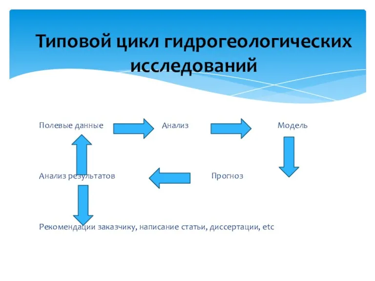 Полевые данные Анализ Модель Анализ результатов Прогноз Рекомендации заказчику, написание статьи, диссертации, etc