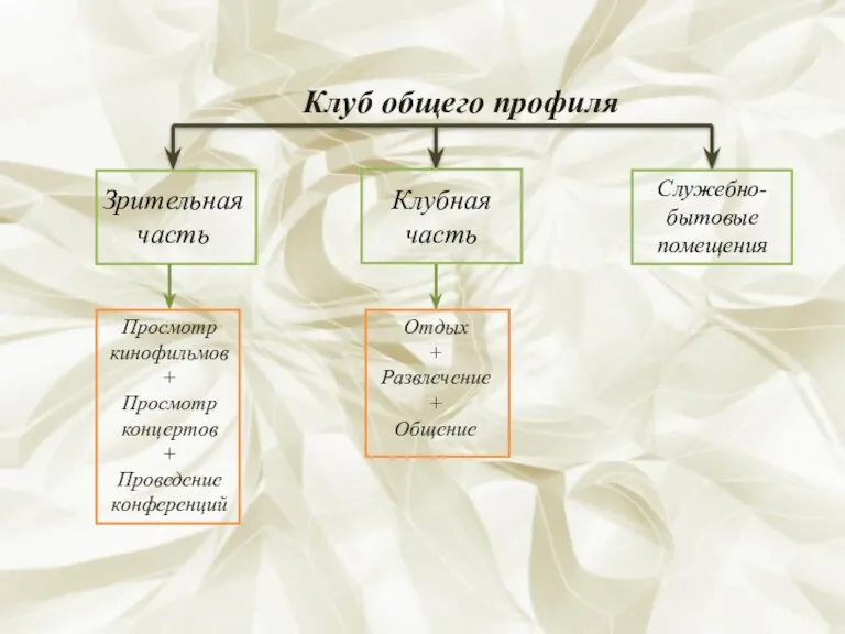 Клуб общего профиля Отдых + Развлечение + Общение Просмотр кинофильмов + Просмотр концертов + Проведение конференций