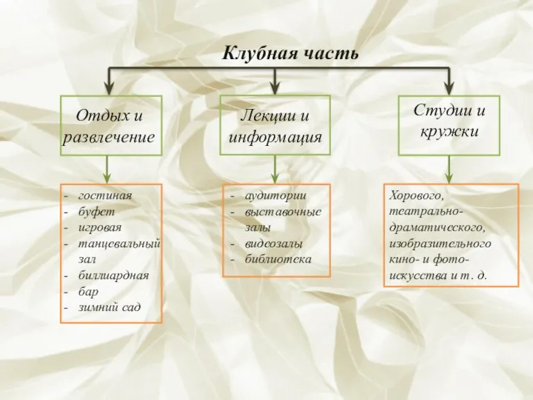 Клубная часть Лекции и информация аудитории выставочные залы видеозалы библиотека