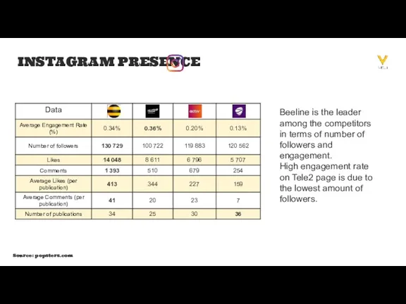 8% INSTAGRAM PRESENCE Beeline is the leader among the competitors
