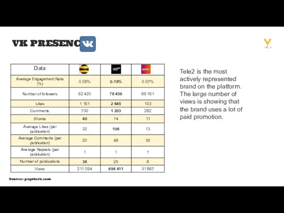 8% VK PRESENCE Tele2 is the most actively represented brand